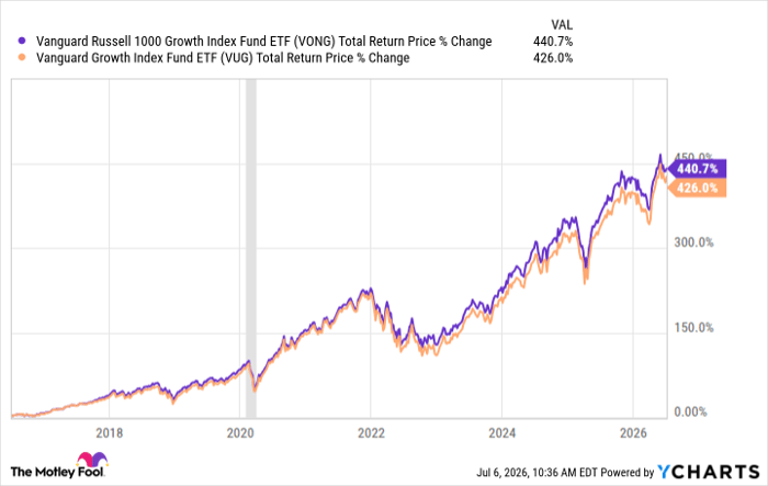 VONG Total Return Price Chart