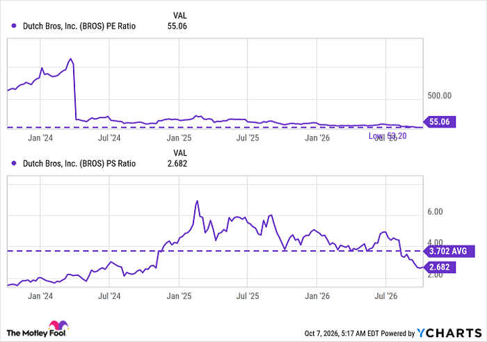 BROS PE Ratio Chart
