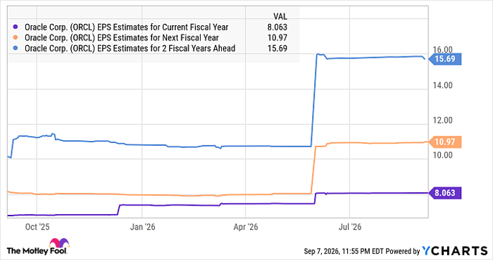 ORCL EPS Estimates for Current Fiscal Year Chart