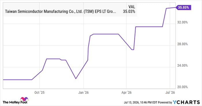 TSM EPS LT Growth Estimates Chart