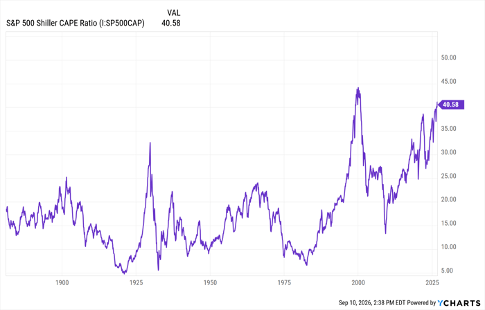 S&P 500 Shiller CAPE Ratio Chart