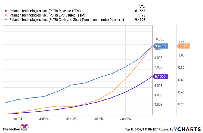 PLTR Revenue (TTM) Chart