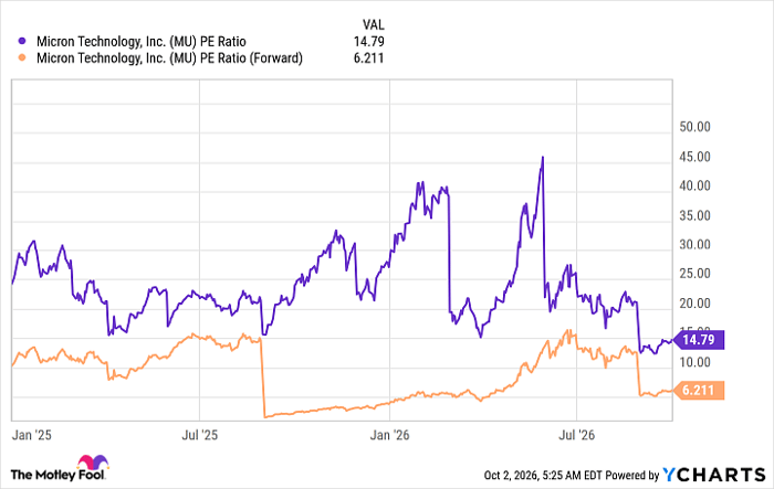 MU PE Ratio Chart