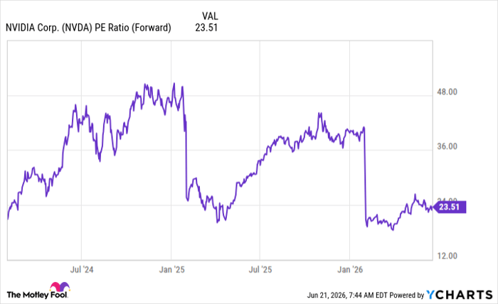 NVDA PE Ratio (Forward) Chart
