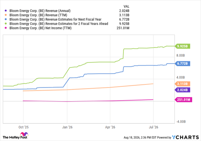 BE Revenue (Annual) Chart