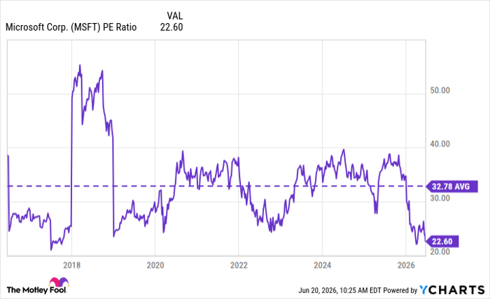 MSFT PE Ratio Chart