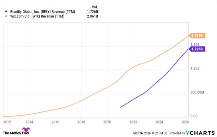 RELY Revenue (TTM) Chart