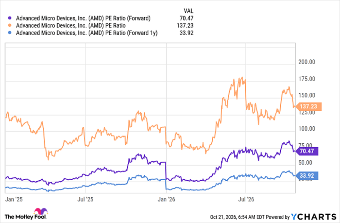 AMD PE Ratio (Forward) Chart
