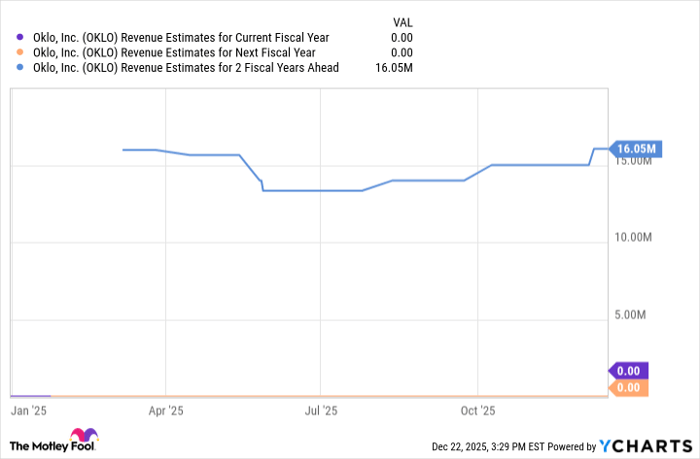 OKLO Revenue Estimates for Current Fiscal Year Chart
