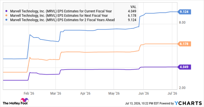 MRVL EPS Estimates for Current Fiscal Year Chart