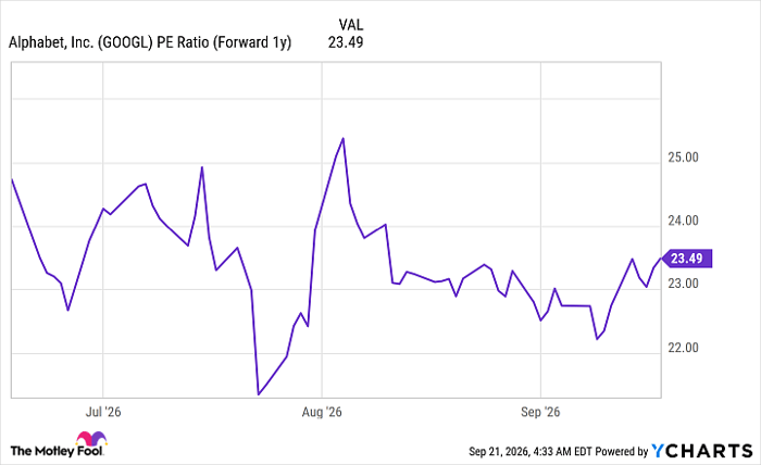 GOOGL PE Ratio (Forward 1y) Chart
