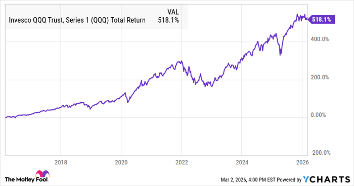 QQQ Total Return Level Chart