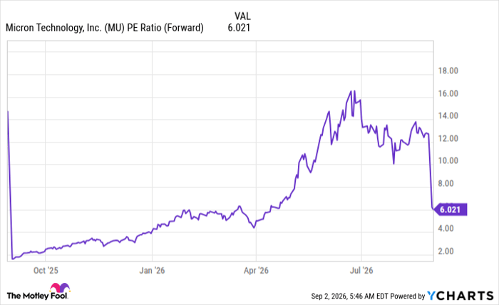 MU PE Ratio (Forward) Chart