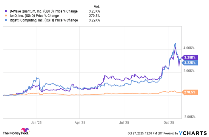 QBTS Chart