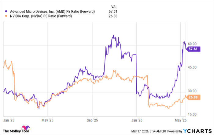 AMD PE Ratio (Forward) Chart