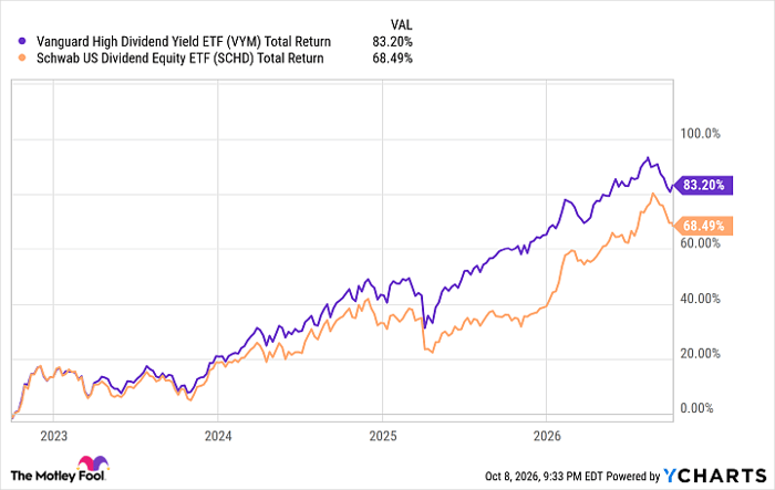 VYM Total Return Level Chart