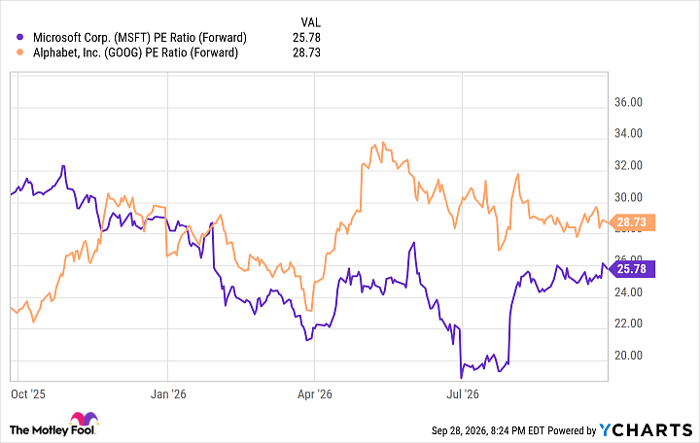 MSFT PE Ratio (Forward) Chart