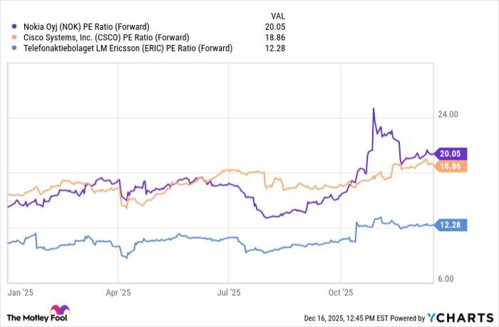 NOK PE Ratio (Forward) Chart