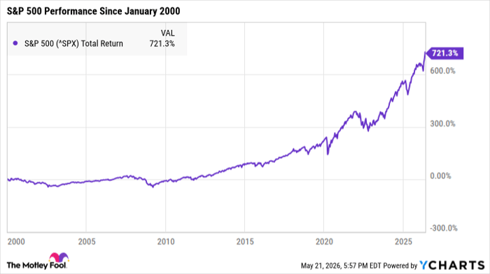 ^SPX Chart