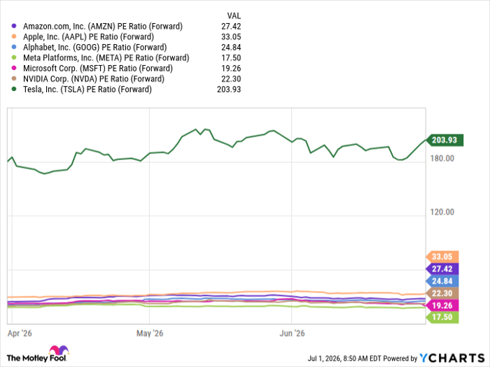 AMZN PE Ratio (Forward) Chart