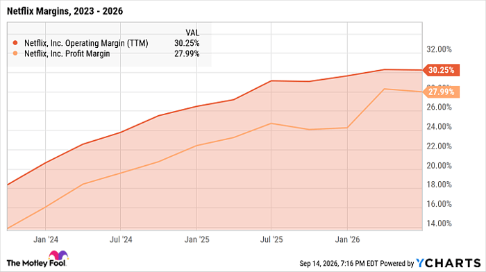 NFLX Operating Margin (TTM) Chart