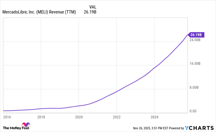 MELI Revenue (TTM) Chart