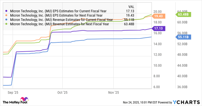 MU EPS Estimates for Current Fiscal Year Chart