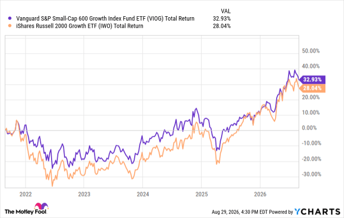 VIOG Total Return Level Chart