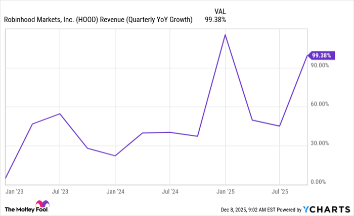 HOOD Revenue (Quarterly YoY Growth) Chart