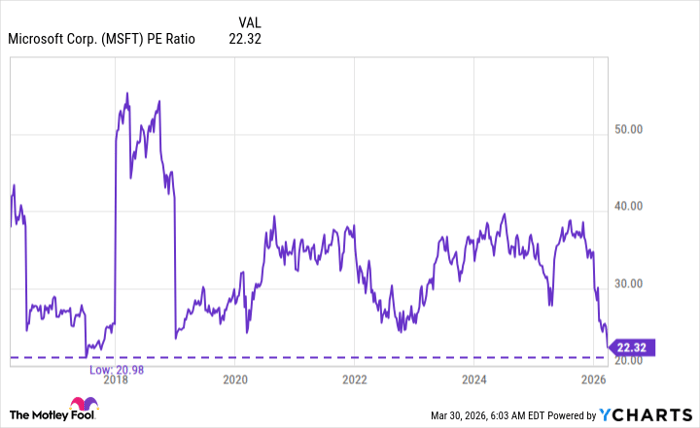 MSFT PE Ratio Chart