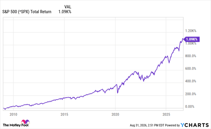 ^SPX Chart