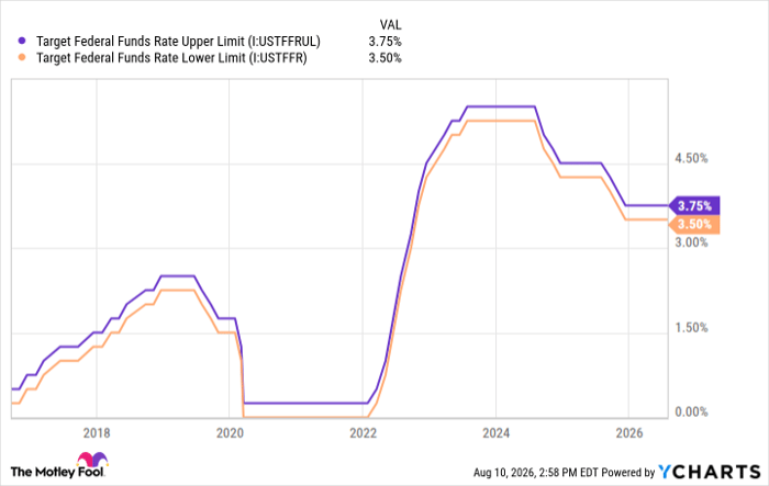 Target Federal Funds Rate Upper Limit Chart