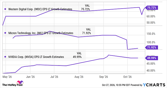 WDC EPS LT Growth Estimates Chart