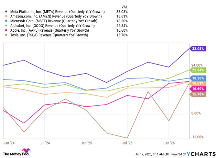 META Revenue (Quarterly YoY Growth) Chart