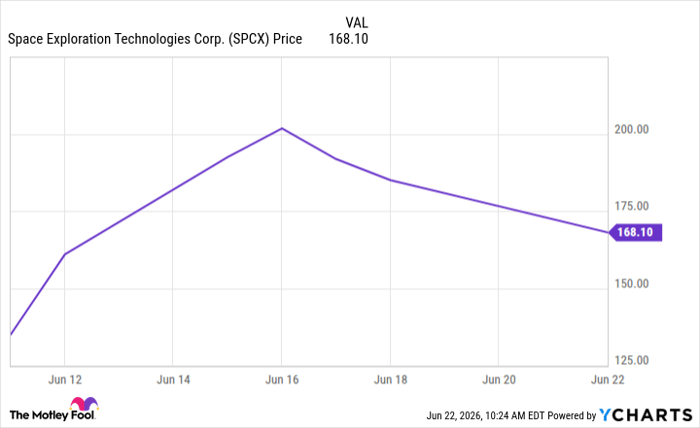 SPCX Chart