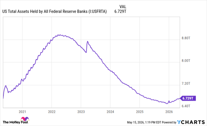 US Total Assets Held by All Federal Reserve Banks Chart