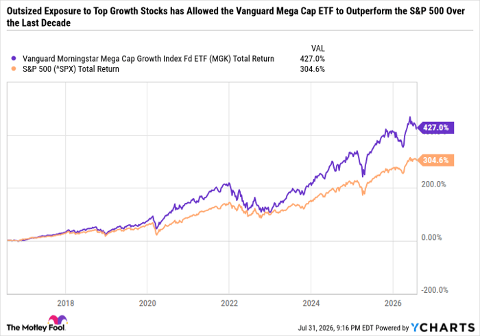 MGK Total Return Level Chart