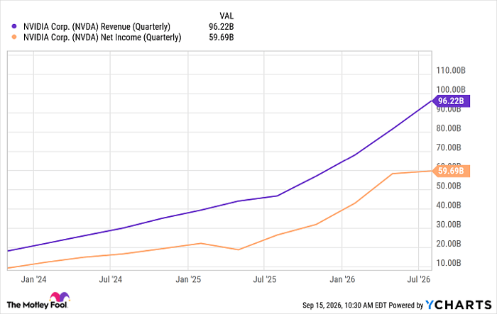 NVDA Revenue (Quarterly) Chart
