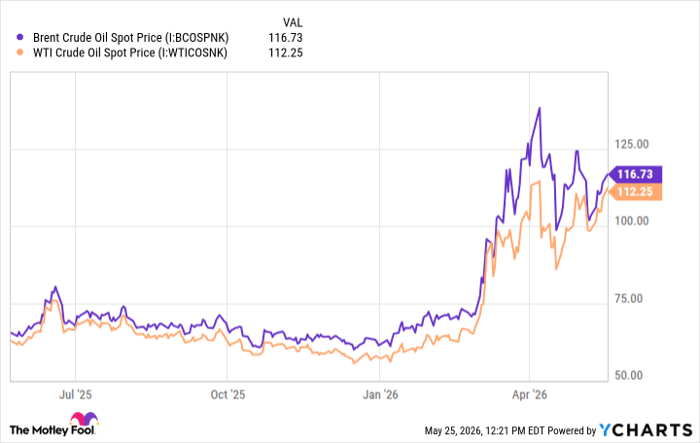 Brent Crude Oil Spot Price Chart