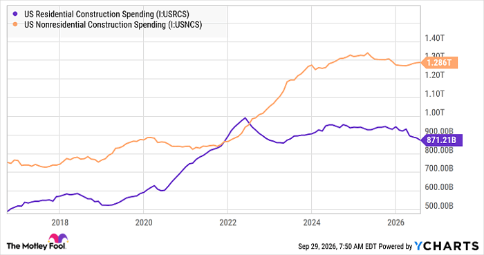 US Residential Construction Spending Chart