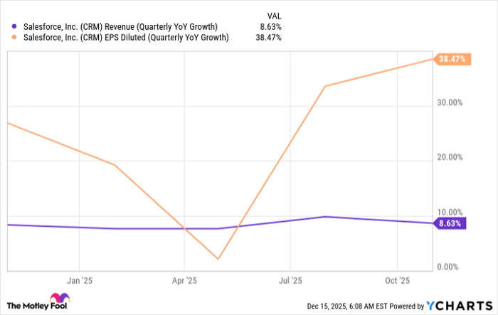 CRM Revenue (Quarterly YoY Growth) Chart