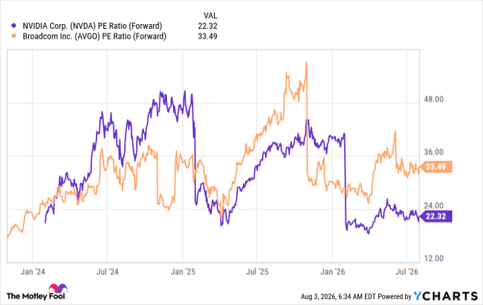 NVDA PE Ratio (Forward) Chart