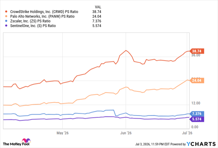 CRWD PS Ratio Chart