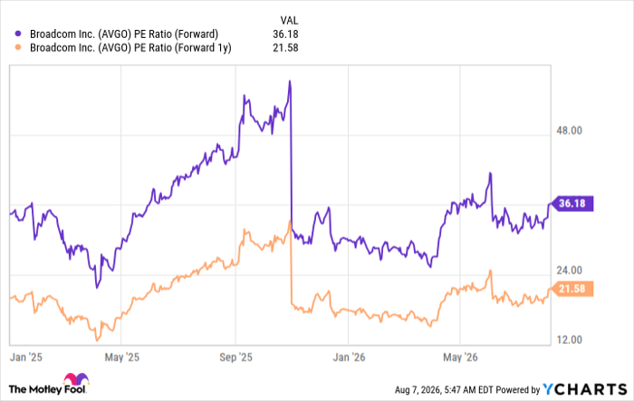 AVGO PE Ratio (Forward) Chart