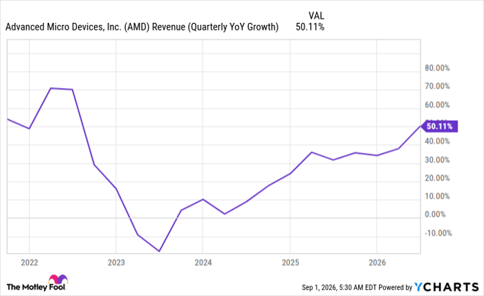 AMD Revenue (Quarterly YoY Growth) Chart