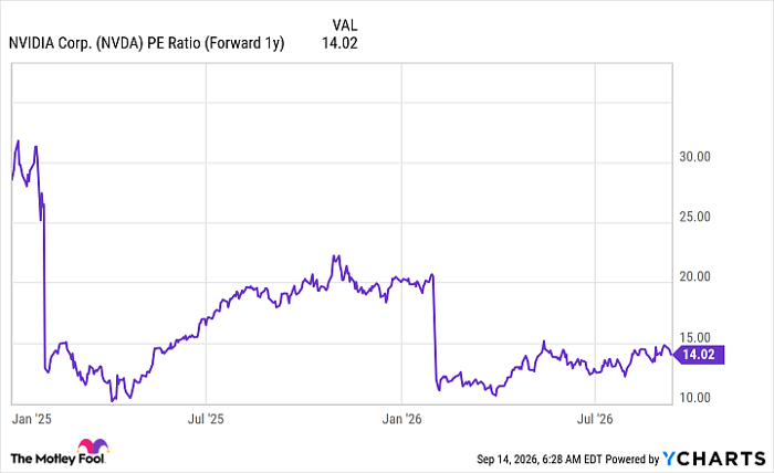 NVDA PE Ratio (Forward 1y) Chart