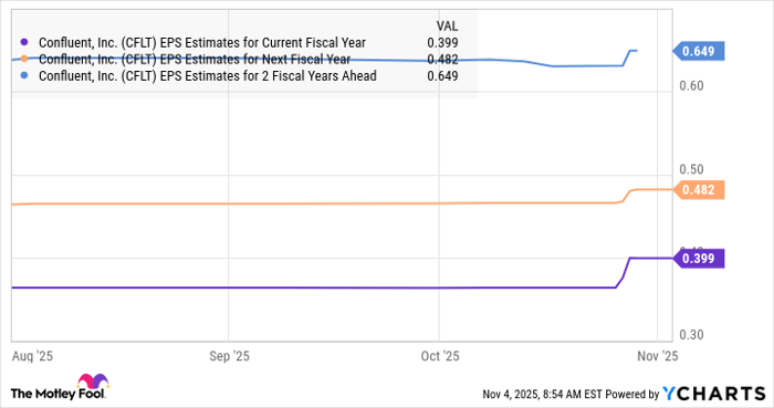 CFLT EPS Estimates for Current Fiscal Year Chart