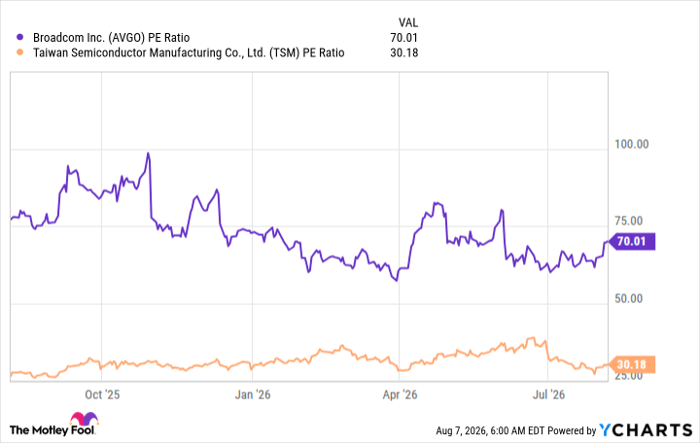 AVGO PE Ratio Chart
