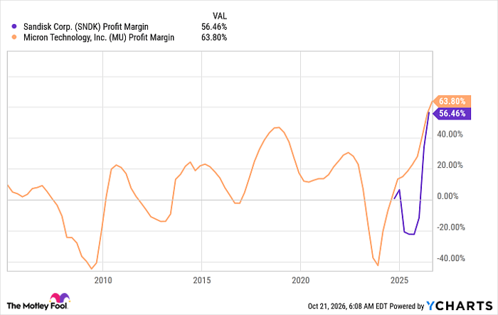 SNDK Profit Margin Chart