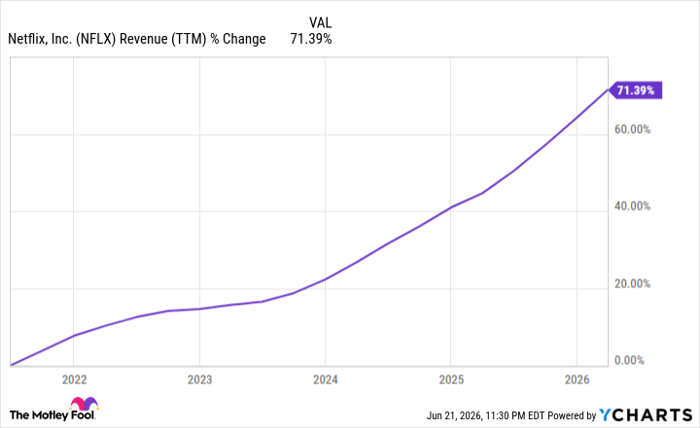 NFLX Revenue (TTM) Chart